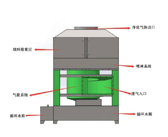 氣旋混沌噴淋塔設(shè)備